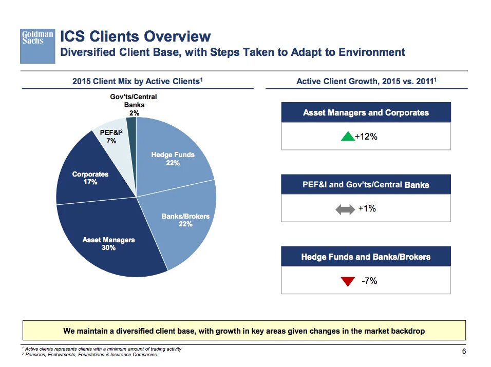 Goldman sachs Asset Management. Goldman sachs приложение. Goldman sachs Business structure. Active clients