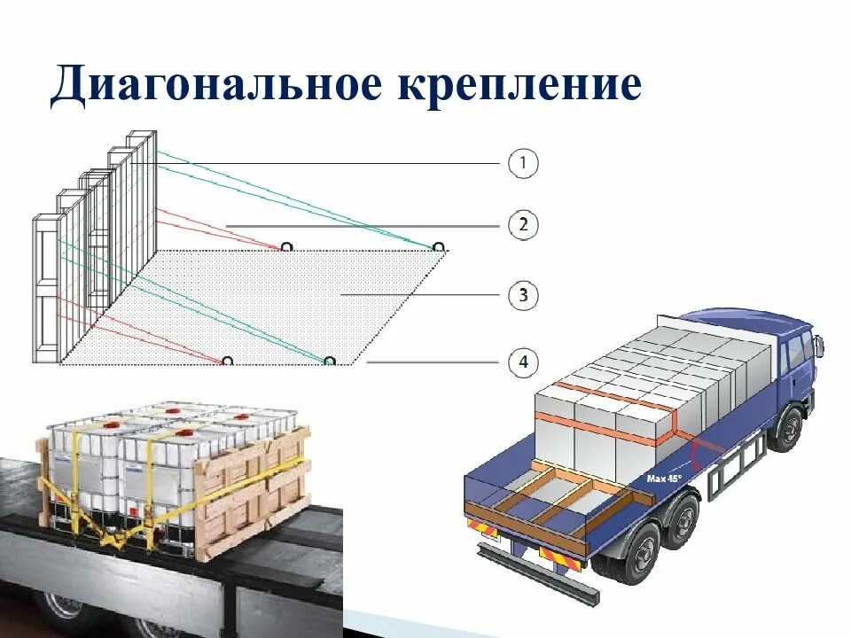 Правила погрузки грузов. Схема раскрепления груза. Крепление грузов в кузове автомобиля. Крепление груза в полуприцепе. Схема крепления груза.