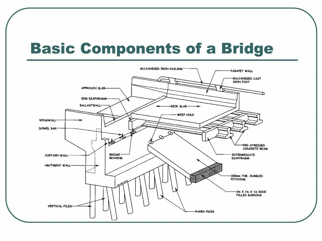 Components part 1. Parts of a bridge. bridge диаграмма. abutment bridge. parts of a beam bridge diagram.