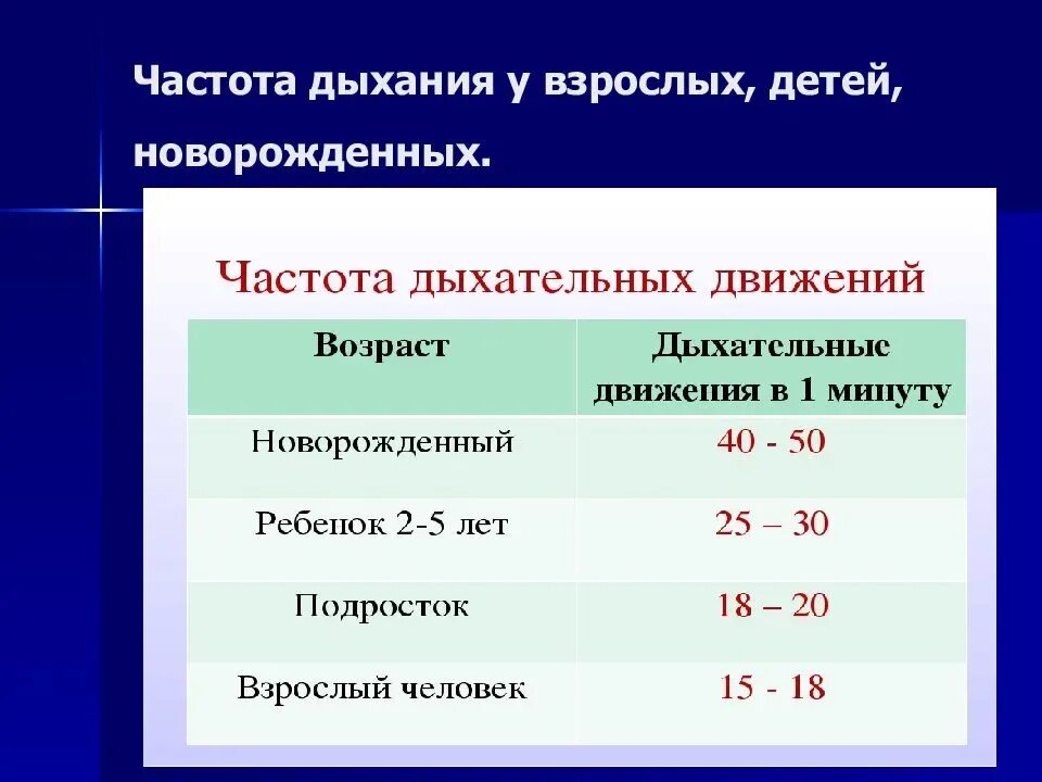 Нормы частоты дыхания у взрослых таблица. Частота дыхательных движений в норме у взрослого человека. Частота дыхательных движений в норме у детей. Частота дыхания в 70 лет норма. Частота вдуваний в минуту