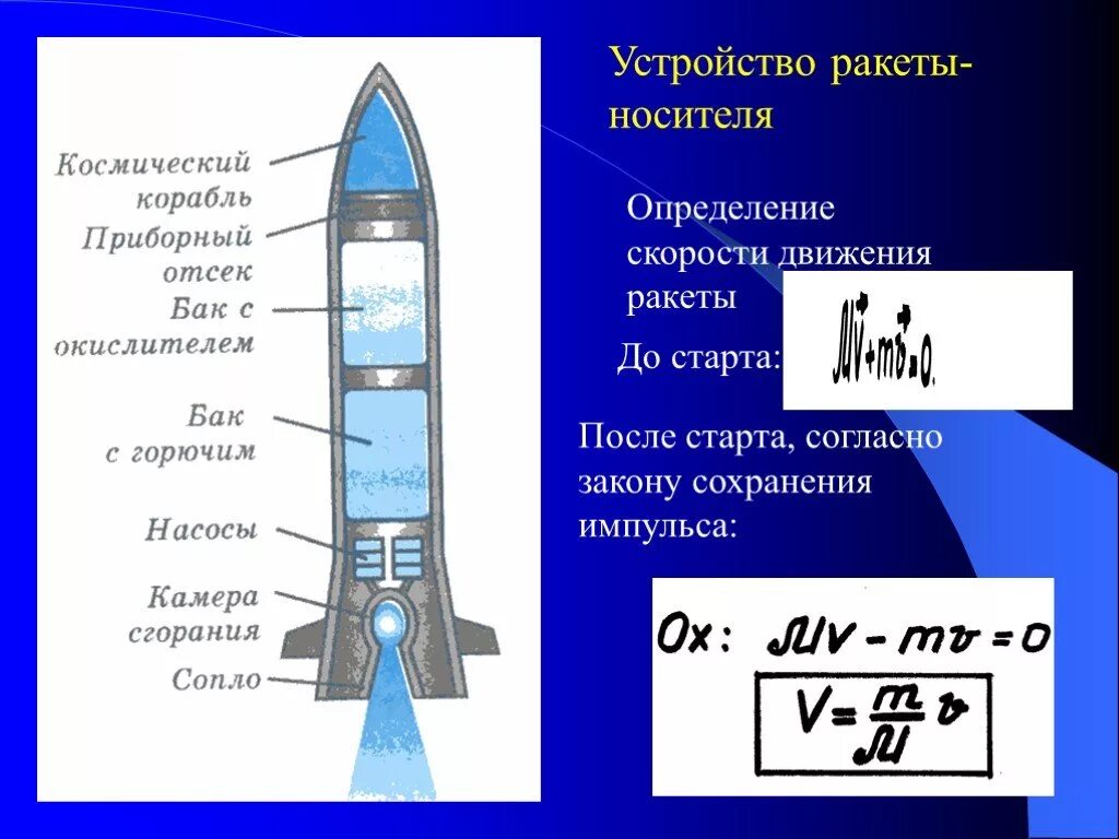 Каково значение ракет расскажите об устройстве. Реактивное движение ракеты физика 9 класс. реактивное движение ракеты схема. конструкция ракеты. конструкция ракеты носителя.