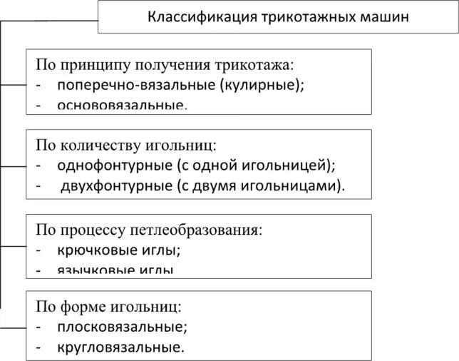 Классификация трикотажных. Трикотажные машины классификация. классификация трикотажных изделий схема. схема классификация трикотажных товаров. классификация трикотажных изделий таблица.