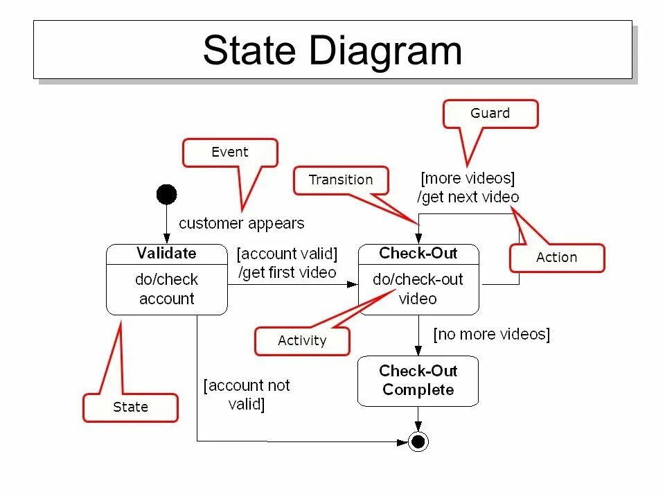 State diagram. Состояний (State Machine diagram). Диаграмма активности tobe. State Transition diagram. Модель to be uml.
