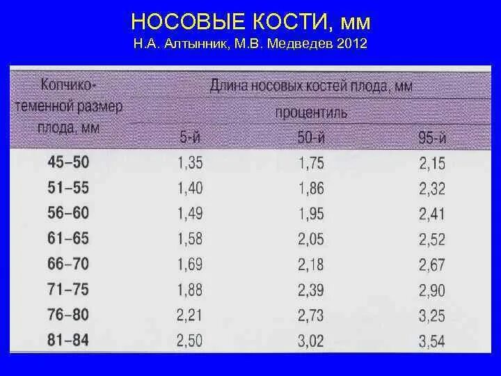 Норма носовой кости в 12 недель беременности. Кости носа в 13 недель норма таблица. Носовая кость у плода по неделям беременности норма таблица. Носовая кость в 12 недель норма таблица нормы. Кости в 13 недель