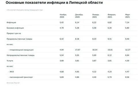 Процент инфляции 2018 года