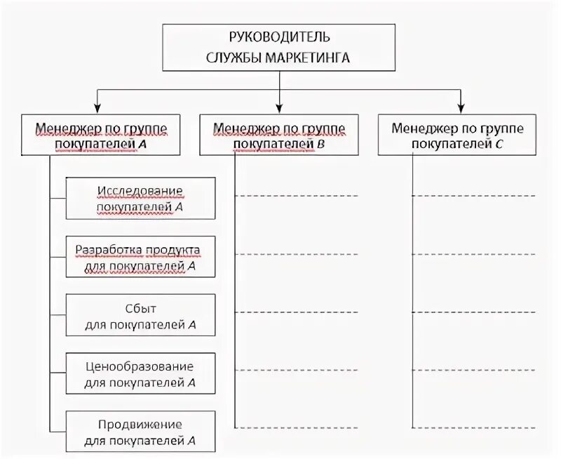 Руководитель отдела маркетинга это. Отдел маркетинга и рекламы должности. Альфа банк подразделение маркетинговой службы. Начальник маркетингового отдела. Руководитель отдела маркетинга это.