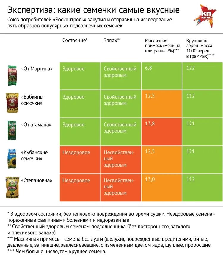 Почему хочется семечек жареных. Какие семечки самые вкусные контрольная закупка. хочется семечек подсолнечника. хочется подсолнечных семечек чего не хватает. чего не хватает если хочется семечки.