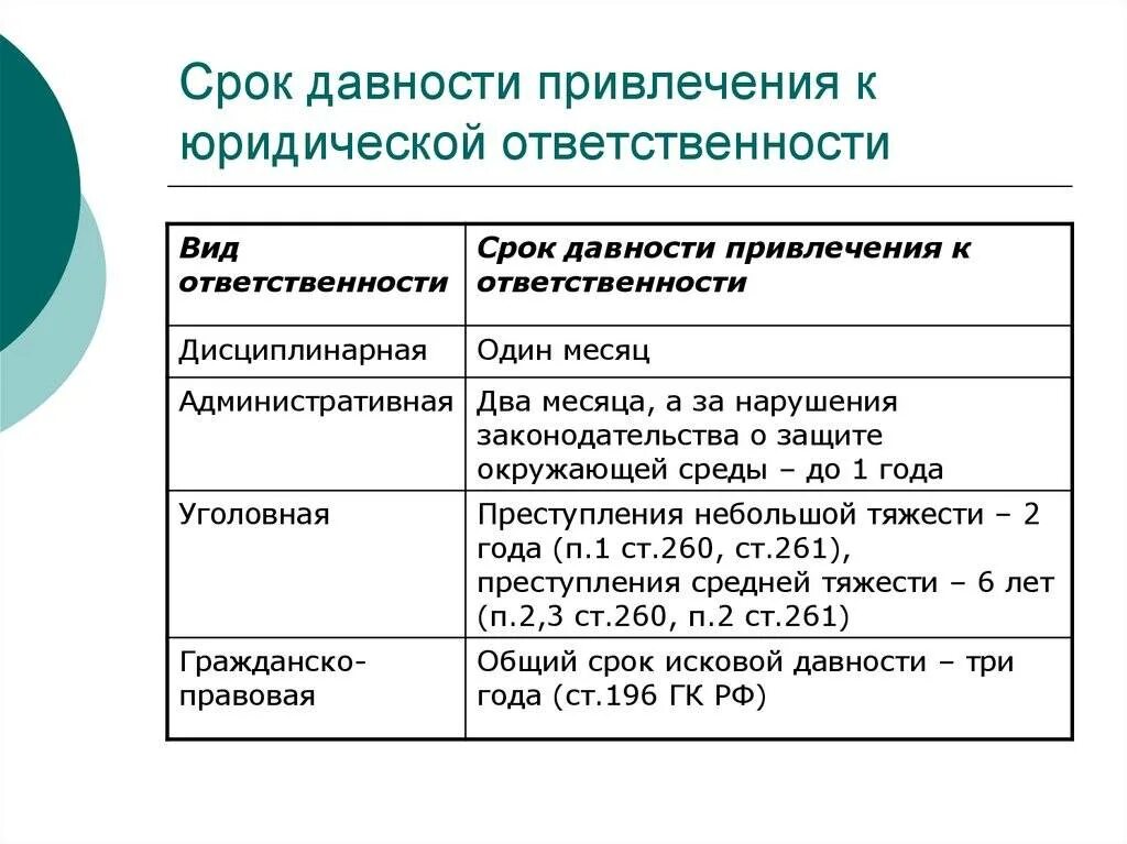 Ук рф давность привлечения к уголовной ответственности. Срок давности привлечения к ответственности КОАП РФ таблица. Сроки давности привлечения к ответственности по КОАП РФ таблица. Давность привлечения к административной ответственности таблица 7.1. Срок давности привлечения к административной ответственности.