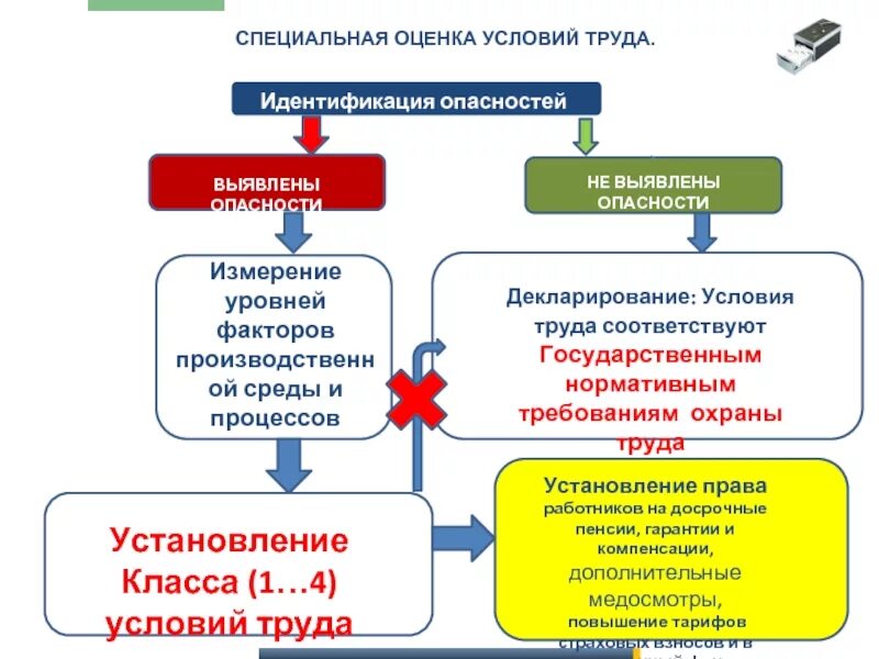 Специальная оценка условий труда. Оценка условий труда на рабочем месте. Алгоритм специальной оценки условий труда. Схема проведения СОУТ.