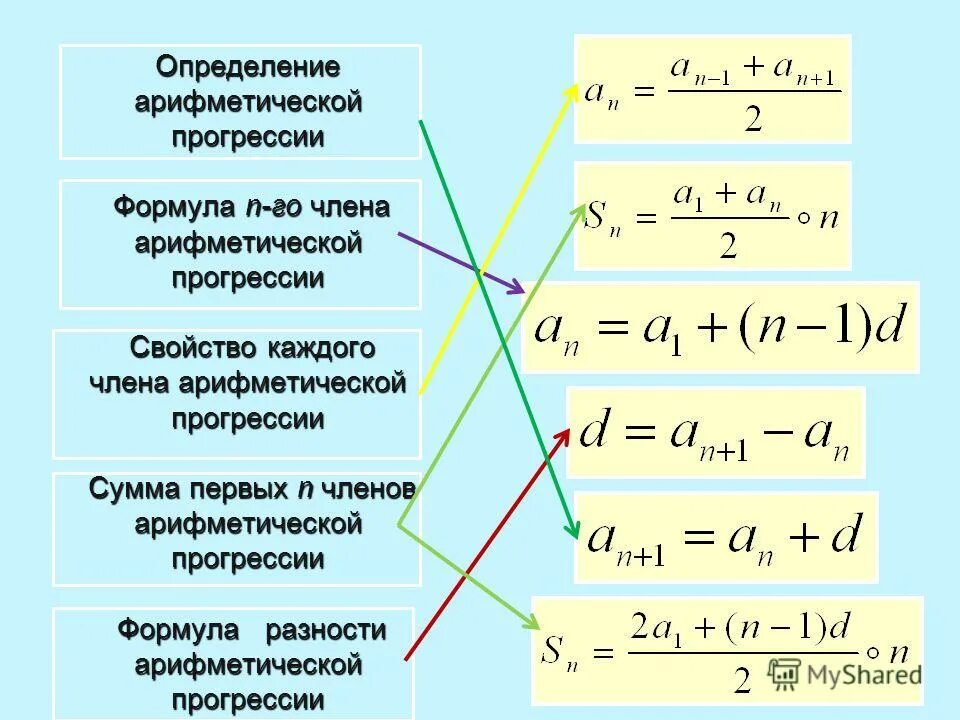 Сумма арифметической прогрессии презентация 9 класс. Формула нахождения разности арифметической прогрессии 9 класс. Формула для нахождения разности арифметической прогрессии. Формулы разности арифметической прогрессии прогрессии. Формула для нахождения разности прогрессии.