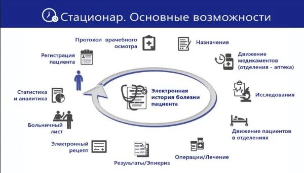 Аис ецп. Структура медицинской информационной системы. Медицинская информационная система стационар. Схема информационной системы. Медицинская автоматизированная информационная система это.