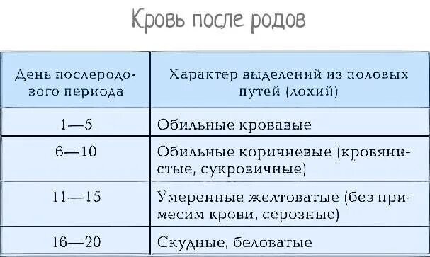 Сколько длится после 1