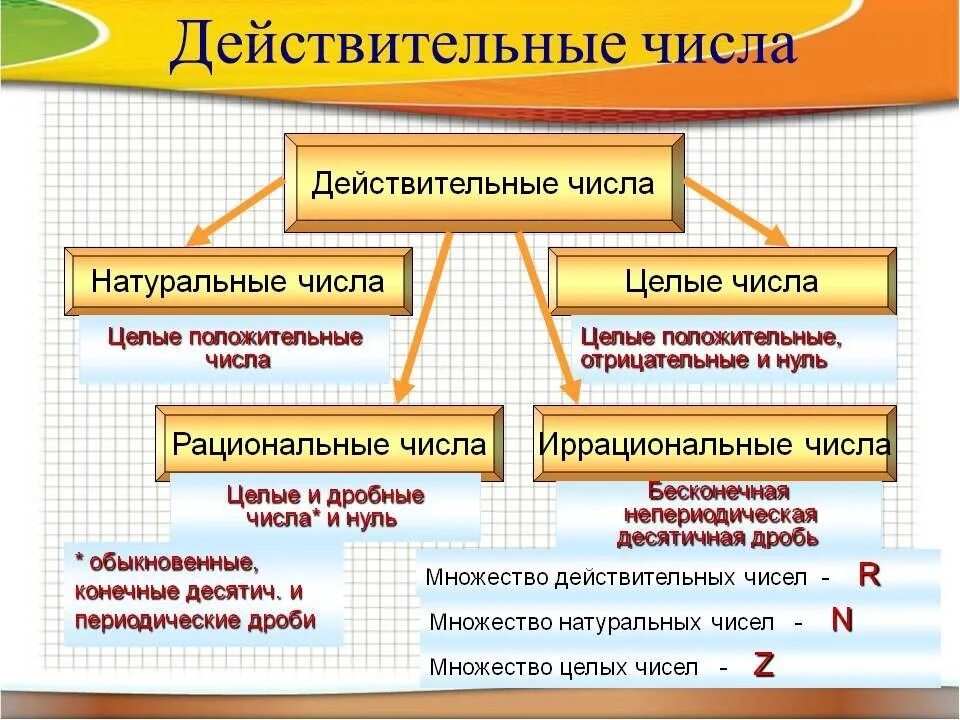 2 какое число рациональное