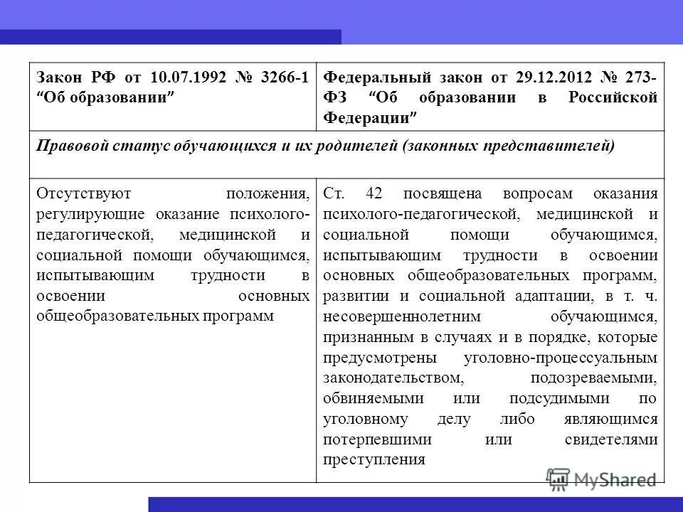 58 федеральный закон об образовании. Регулирование правового статуса обучающихся. Федеральный закон об образовании в Российской Федерации. Таблица правового статуса обучающегося. Элементы правового статуса обучающегося.