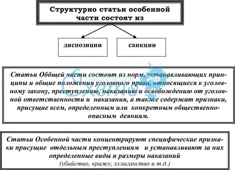 Ук рф состоит из. Структура особенной части УК РФ схема. Структура уголовно-правовой нормы общей и особенной части УК РФ. Структура норм особенной части УК РФ. Структура статей особенной части УК РФ.