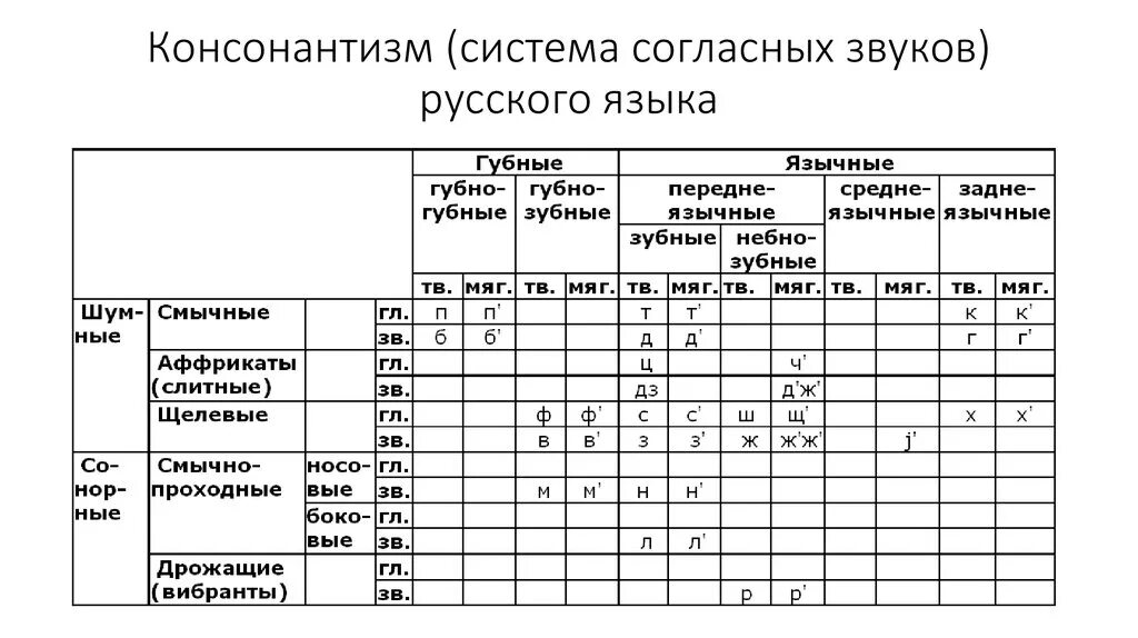 Звуки русского языка таблица. Фонетика русского языка в таблицах 1 класс. Классификация согласных звуков русского языка таблица. Виды звуков в русском. Звуки речи схема.