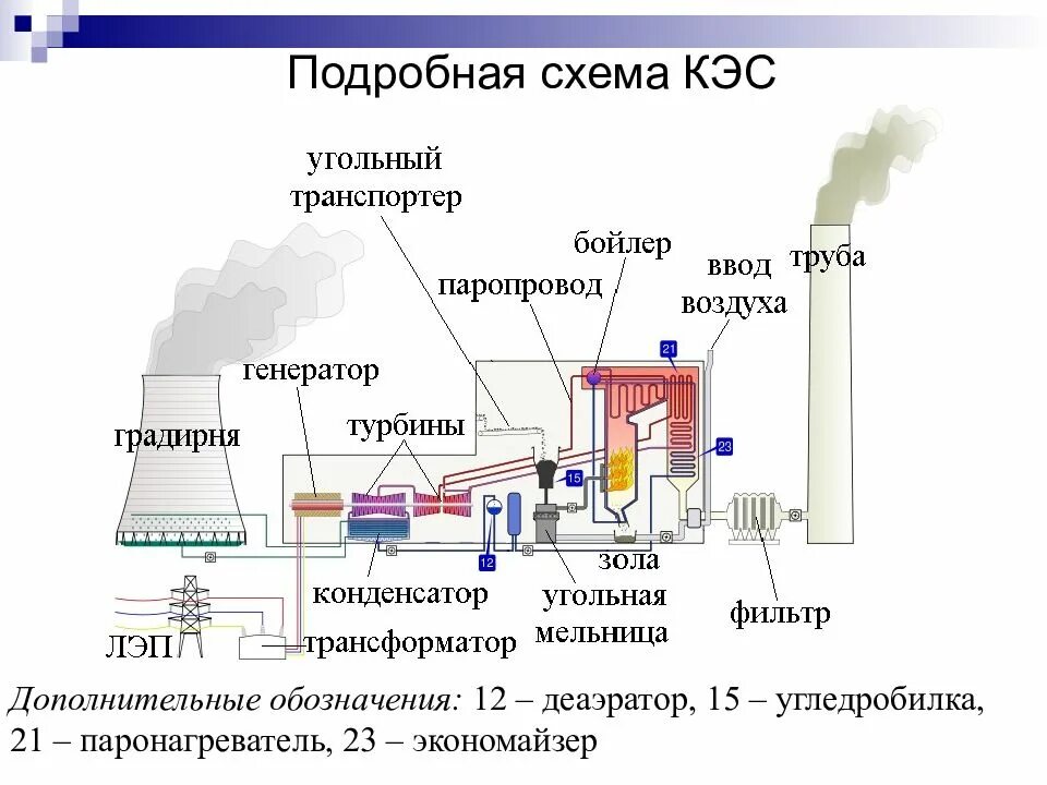 Схема тепловой электрической станции ТЭС. Схема водоснабжения тепловых электростанций (ТЭС. Принцип работы тепловых электростанций схема. Схема строения атомной электростанции. Какая из электростанций работает на урале