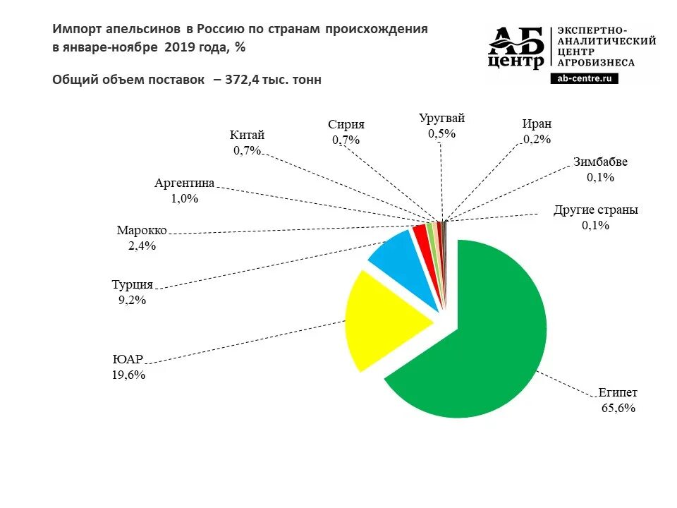 Апельсины страны производители. Импорт цитрусовых в Россию. Основной поставщик апельсинов в Россию. Крупнейшие производители апельсинов. Производство цитрусовых по странам.