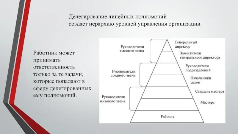 Руководители линейного уровня. Схема делегирования полномочий в организации. Иерархия уровней управления. Процедуры делегирования полномочий.. Этапы делегирования полномочий в менеджменте.