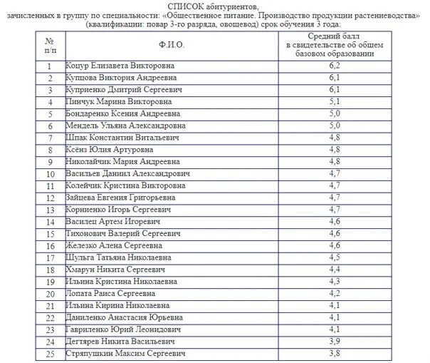 Список пофамильно. Список поступивших. Списки поступивших на бюджет. Список студентов поступивших. Списки поступивших в колледж.