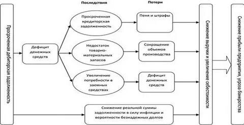 Чистое увеличение кредиторской задолженности