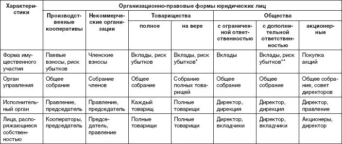 Отличительные признаки коммерческой организации. Организационно-правовые формы предприятий юридических лиц таблица. Таблица основных организационно правовых форм юридических лиц. Таблица формы организационно правовых форм юридических лиц. Организационно правовые формы юр лиц таблица.