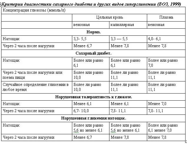 Норма сахара через час два