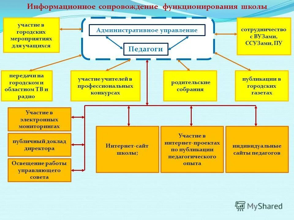 Информационное сопровождение проекта пример. Сопровождение информационных систем. План информационного сопровождения программы. Сопровождение информационных ресурсов. Pr-сопровождение проекта.