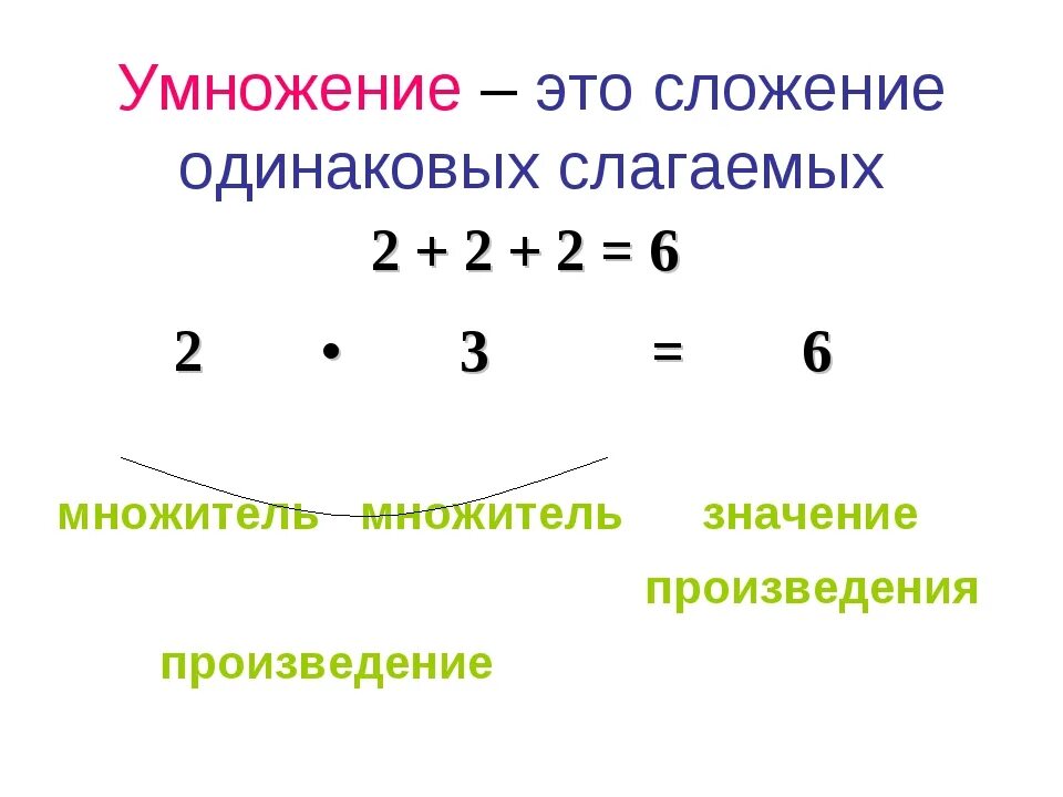 Четыре действия математики. Сложение одинаковых слагаемых. Умножение одинаковые слагаемые. Правила умножения. Связь умножения и сложения.