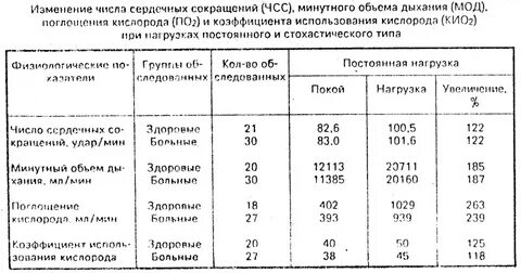 Сердечно сосудистая система тест