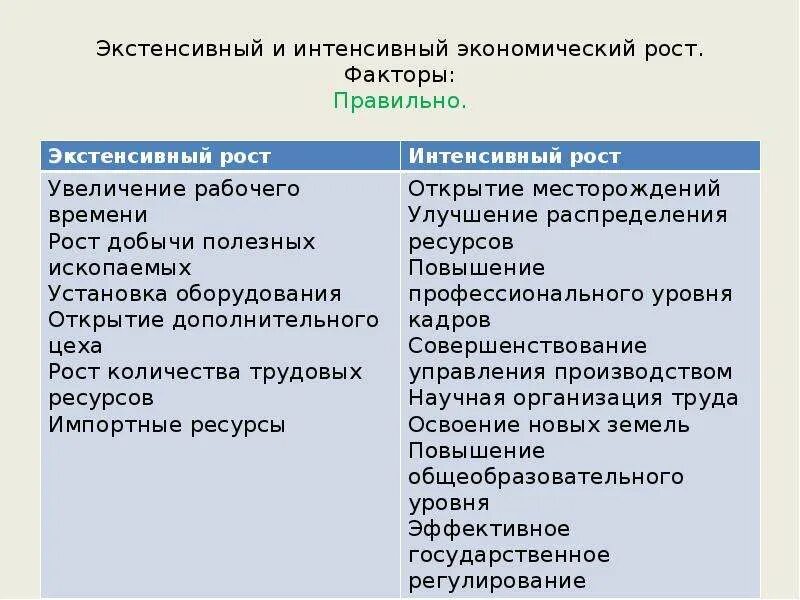 Экстенсивные факторы экономического роста таблица. Факторы экономического роста 1) экстенсивные 2) интенсивные. Экстенсивный экономический рост. Интенсивный и экстенсивный рост экономики. Назовите факторы экстенсивного