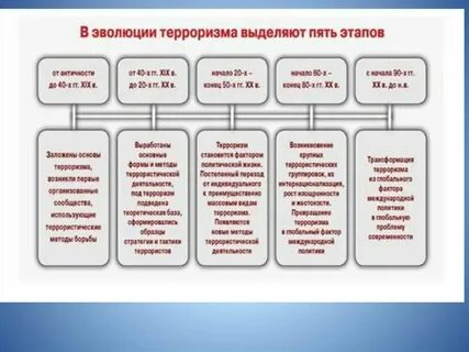 Возникновение терроризма кратко