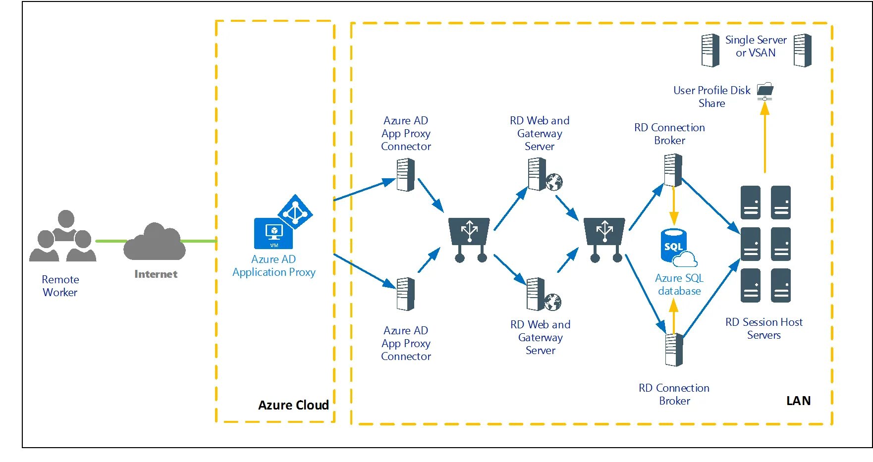 Azure application gateway