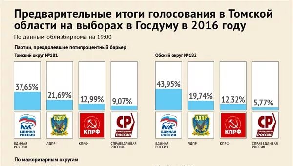 Результаты выборов в томской области. Выборы в Госдуму 2016. Выборы 2016 года в государственную Думу. Итоги выборов в Госдуму. Результаты выборов в Госдуму 2016.