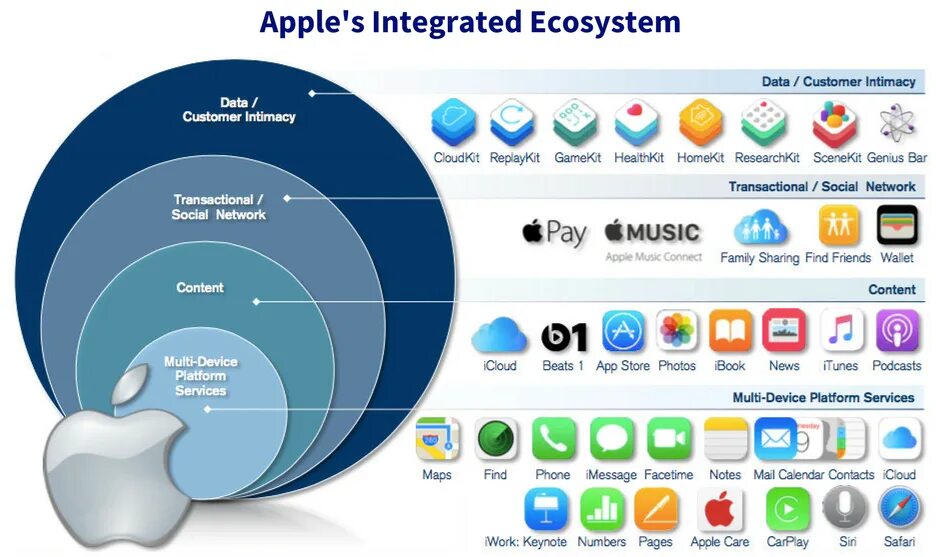 Экосистема Эппл. Экосистема компании Apple. Бизнес экосистема Apple. Экосистема компании гугл.