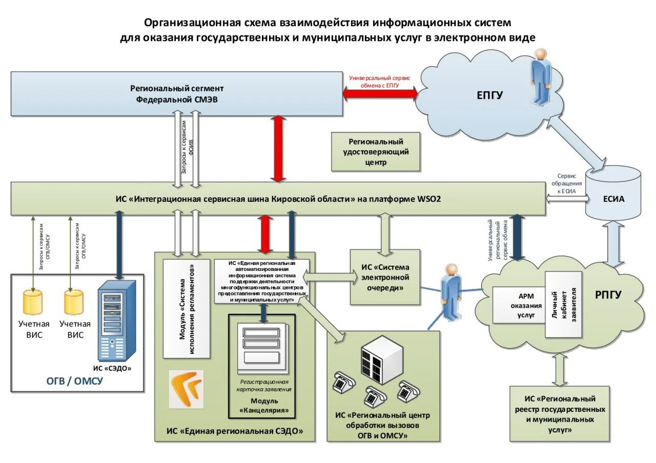 Блок схема взаимодействия информационных систем. Схема взаимодействия информационных систем предприятия. Схема сетевого взаимодействия информационной системы. Схема взаимодействия компонентов информационной системы. Взаимодействии с государственными органами 3