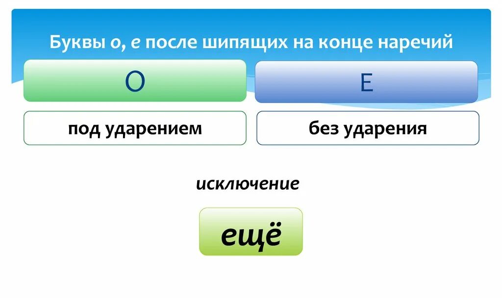 Правила наречий о е. Правописание о е после шипящих на конце наречий. буквы о и е после шипящих на конце наречий. буквы o и e после шипящих на конце наречий. буквы о и а после шипящих на конце наречий.