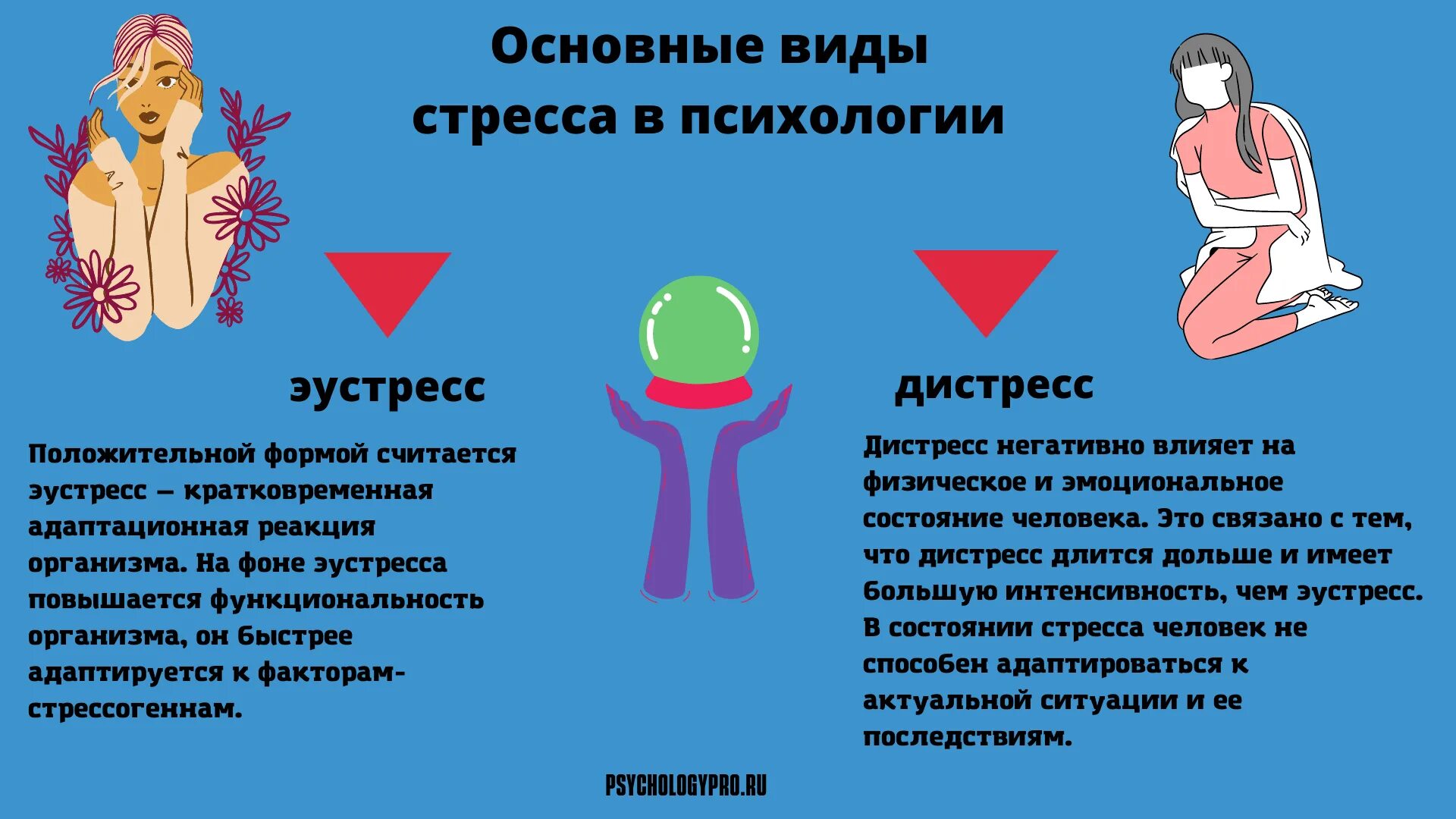 Стресс положительный и отрицательный. Виды стресса. Виды психоэмоционального стресса. Психологический стресс. Виды стресса в психологии.