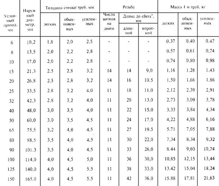 Толщина стенок газопроводных труб. Стальные водогазопроводные оцинкованные трубы толщина. Таблица маркировки металлических труб. Обозначение стальных труб. Обозначения металлической трубы Ду.