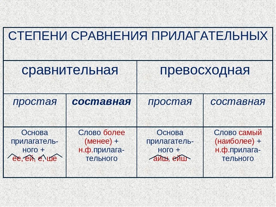 Укажите форму превосходной степени прилагательного. Степени сравнения прилагательных в русском языке таблица. Степень сравнения прилагательного в русском языке 5 класс. Степени сравнения прилагательных в русском языке 5 класс таблица. Сравнительная степень прилагательных в русском языке 6.