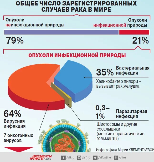 Можно заразиться онкологией от больного