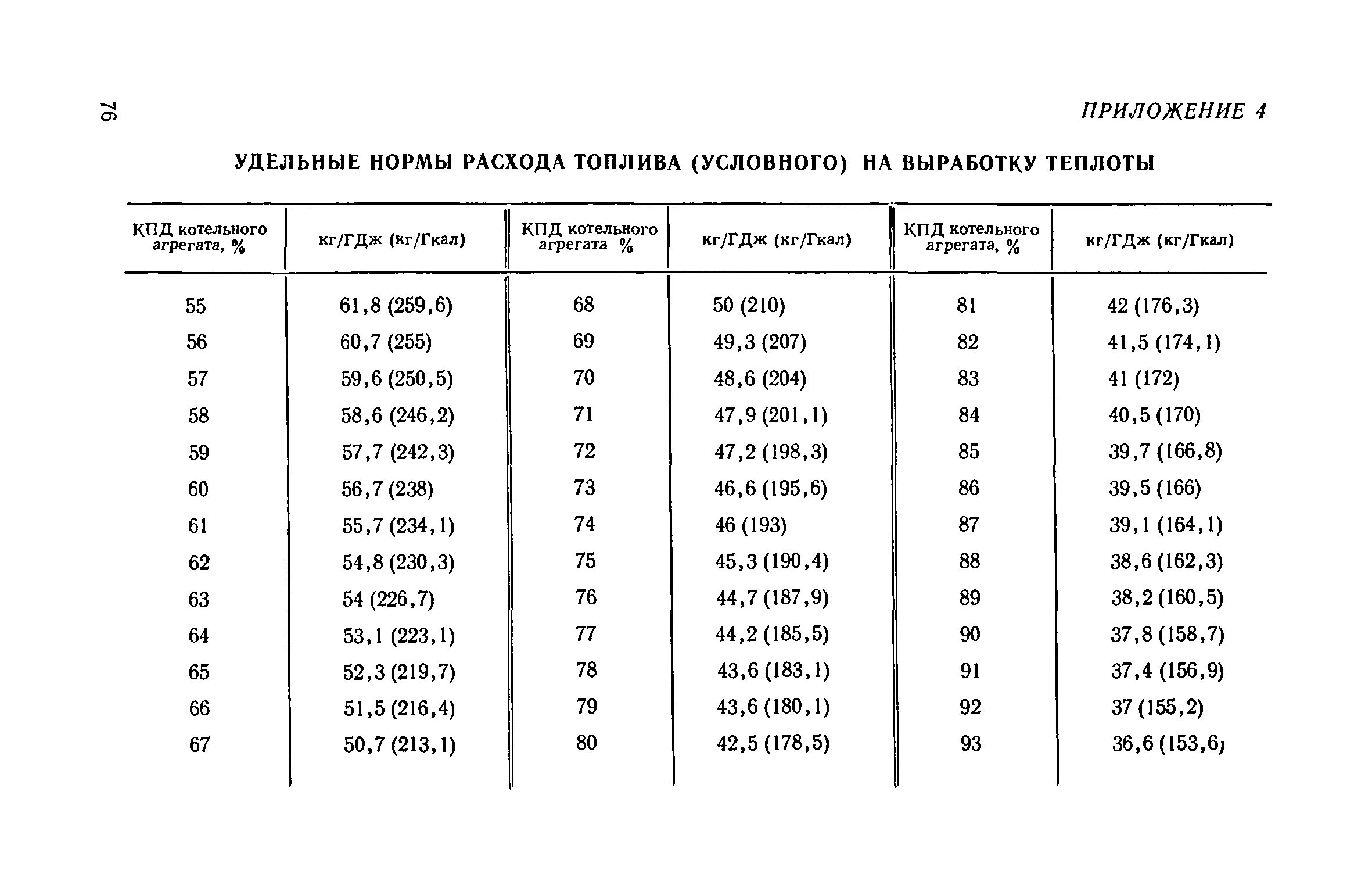 Нормы гсм 2024. Удельный расход топлива на выработку 1 Гкал тепла. Удельный расход условного топлива на выработку тепловой энергии. Удельный расход условного топлива на выработку 1 Гкал тепла формула. Расход условного топлива на выработку 1 Гкал тепла.