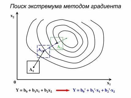 Линейный градиентный метод