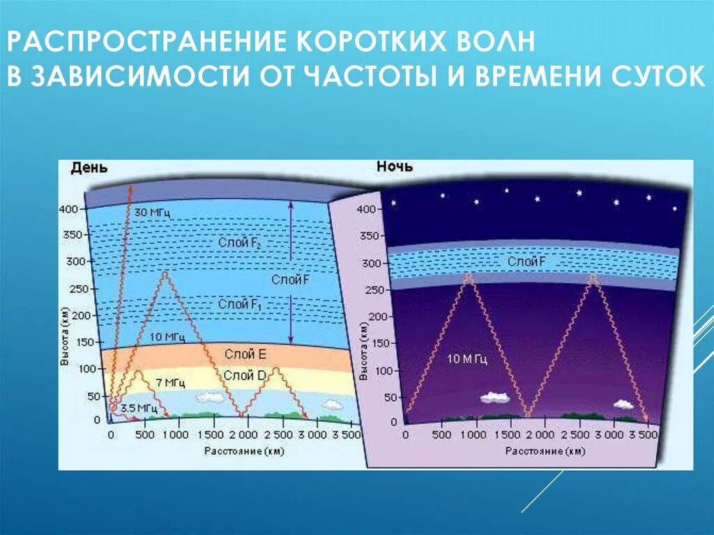 В большом диапазоне температур в. Распространение радиоволн в ионосфере земли. Основы распространения радиоволн. Радиоволны в атмосфере. Распространение радиоволн в атмосфере.