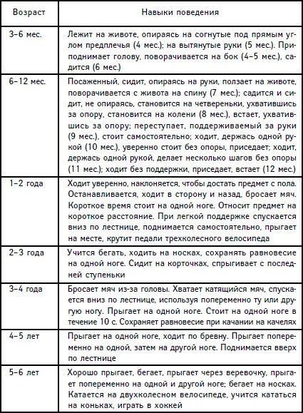 Возрастные нормы психического развития ребенка. Возрастные нормы развития ребенка таблица по возрастам. нормы развития детей раннего возраста. нормы моторного развития ребенка по возрастам таблица. особенности развития моторики детей дошкольного возраста таблица.