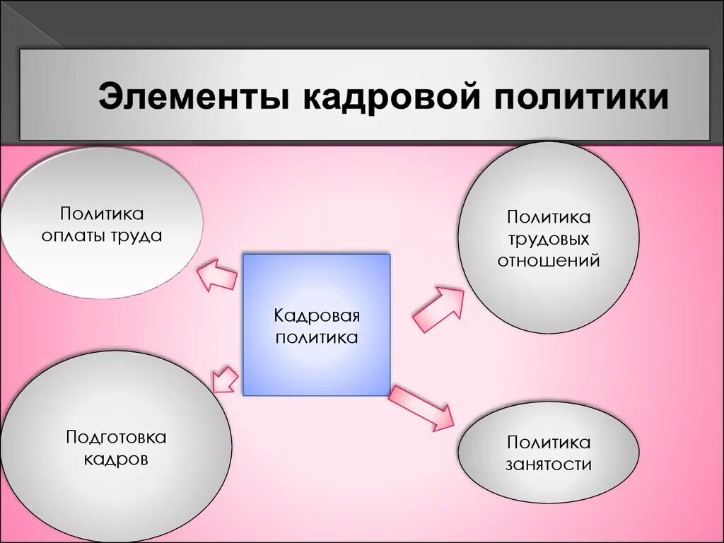 Элементы кадровой политики. Элементы кадровой стратегии. Основные элементы кадровой политики организации. Основные составляющие кадровой политики. Организация ее основные элементы