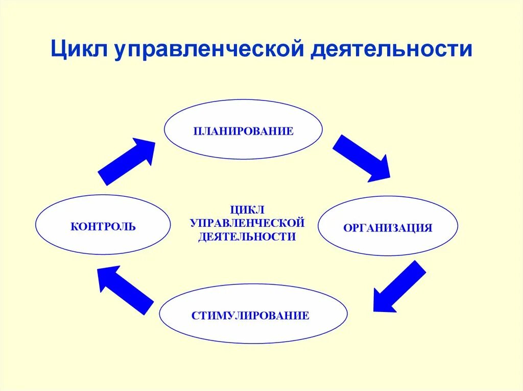 Фазы управленческого цикла