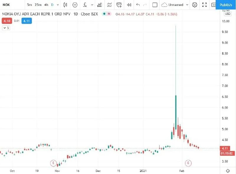 акции nokia