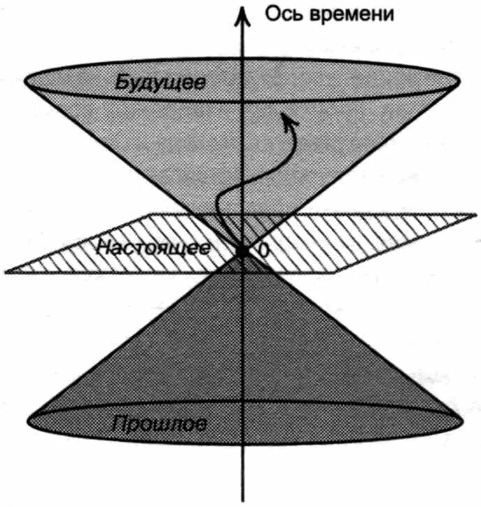 Стрела времени. Ось времени. Ось времени и пространство. Схематическое изображение пространства и времени.