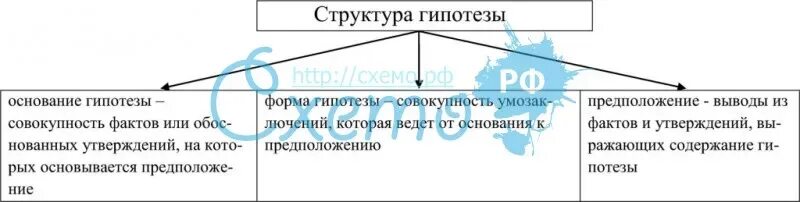 Логическое описание гипотез. Структура гипотезы. Структура гипотезы схема. Логическая структура гипотезы. Структура гипотезы в логике.